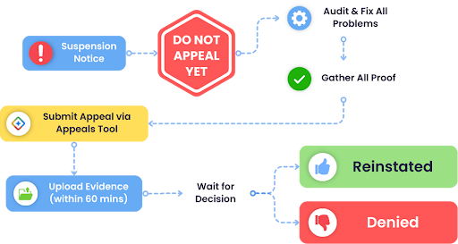 GBP Recovery Steps That Bring Your Business Back to Google Maps