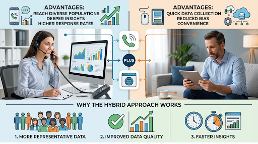 Why Hybrid Survey Methods (Phone + Online) Deliver Better Results