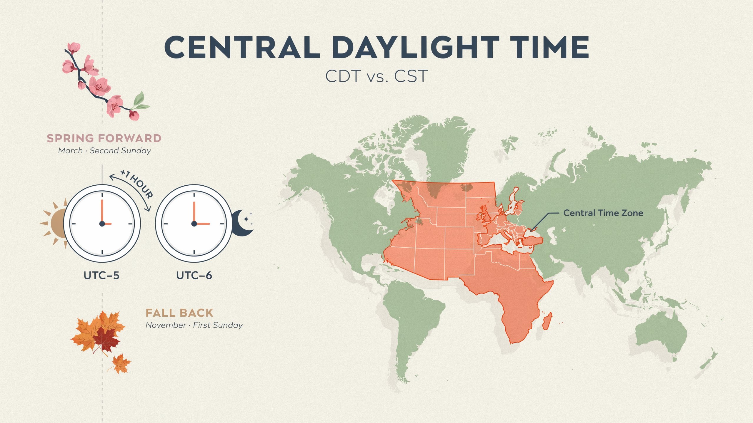 How CDT Time Works and Why It Changes During the Year
